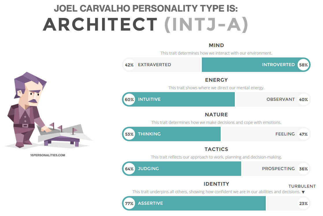INTJ Test Result